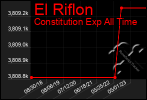 Total Graph of El Riflon