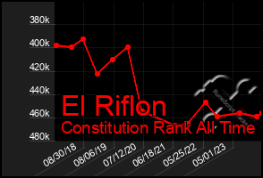 Total Graph of El Riflon