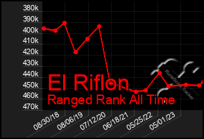 Total Graph of El Riflon