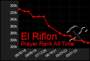 Total Graph of El Riflon