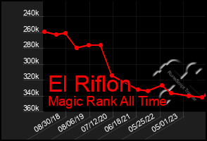 Total Graph of El Riflon