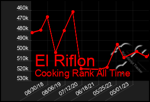 Total Graph of El Riflon