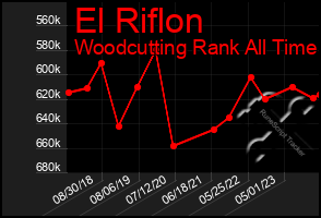 Total Graph of El Riflon