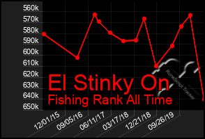 Total Graph of El Stinky On