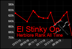 Total Graph of El Stinky On