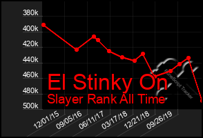 Total Graph of El Stinky On