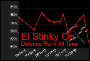 Total Graph of El Stinky On