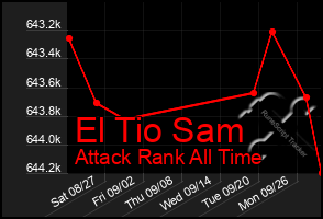 Total Graph of El Tio Sam