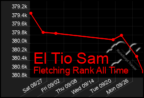 Total Graph of El Tio Sam