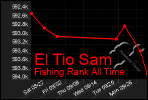 Total Graph of El Tio Sam