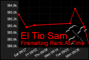 Total Graph of El Tio Sam