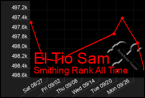 Total Graph of El Tio Sam