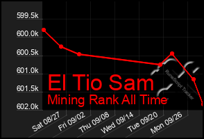 Total Graph of El Tio Sam