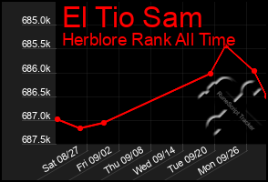 Total Graph of El Tio Sam