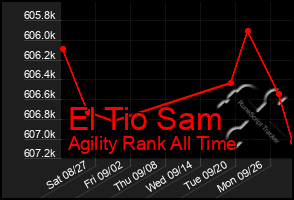 Total Graph of El Tio Sam