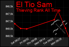 Total Graph of El Tio Sam