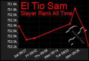 Total Graph of El Tio Sam