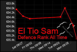 Total Graph of El Tio Sam