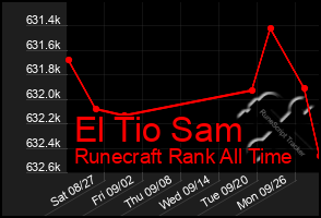 Total Graph of El Tio Sam