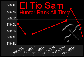 Total Graph of El Tio Sam