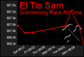 Total Graph of El Tio Sam