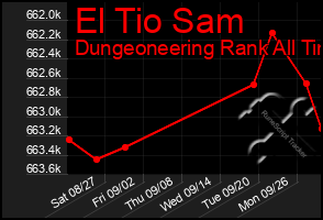 Total Graph of El Tio Sam