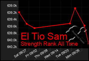 Total Graph of El Tio Sam