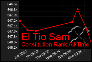 Total Graph of El Tio Sam