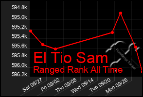 Total Graph of El Tio Sam