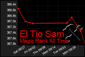 Total Graph of El Tio Sam