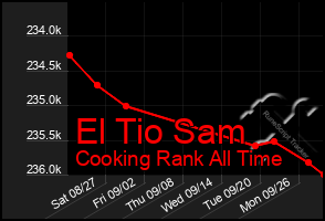 Total Graph of El Tio Sam