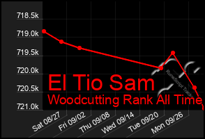 Total Graph of El Tio Sam