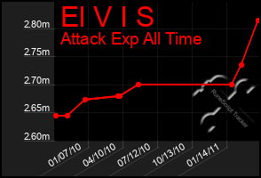 Total Graph of El V I S