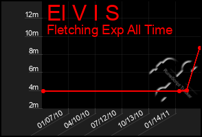 Total Graph of El V I S