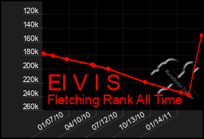 Total Graph of El V I S