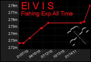 Total Graph of El V I S