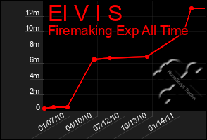 Total Graph of El V I S