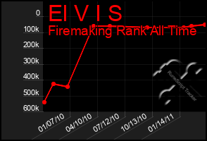 Total Graph of El V I S