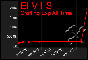 Total Graph of El V I S