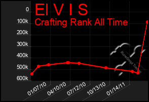 Total Graph of El V I S