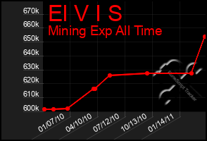 Total Graph of El V I S