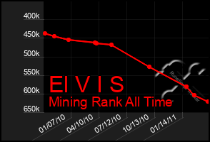 Total Graph of El V I S