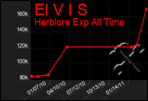 Total Graph of El V I S