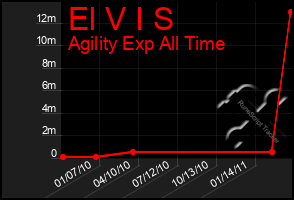 Total Graph of El V I S