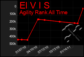 Total Graph of El V I S