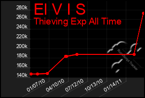 Total Graph of El V I S