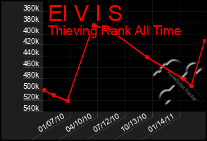 Total Graph of El V I S