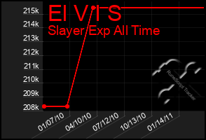 Total Graph of El V I S