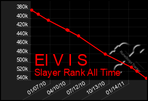 Total Graph of El V I S