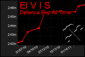 Total Graph of El V I S